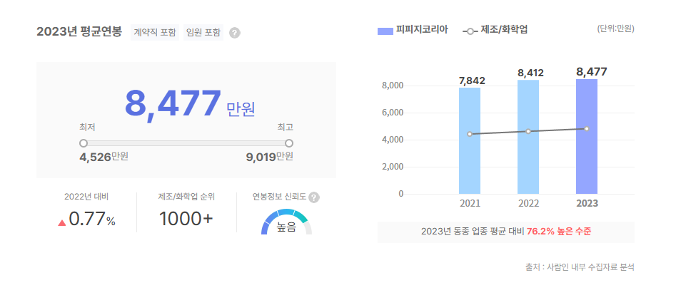 피피지코리아 평균연봉
