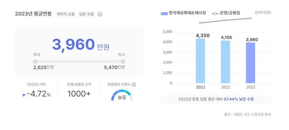 한국해상화재손해사정 평균연봉