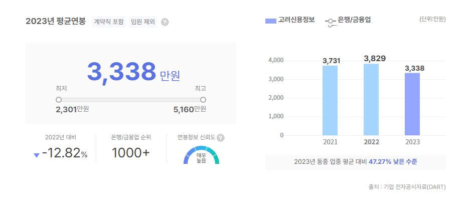 고려신용정보 평균연봉