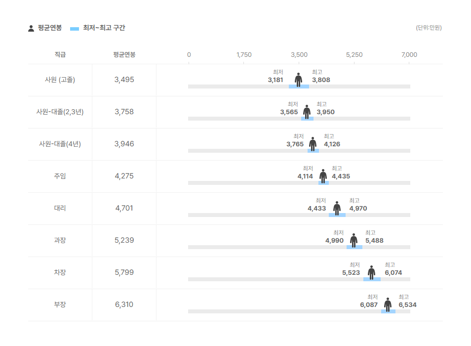 기주산업 직급별 평균연봉