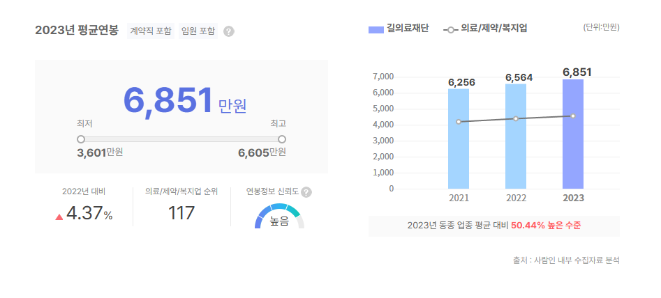 길의료재단 평균연봉