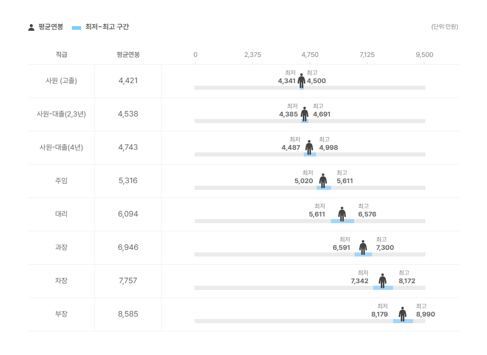 농심엔지니어링 직급별 평균연봉