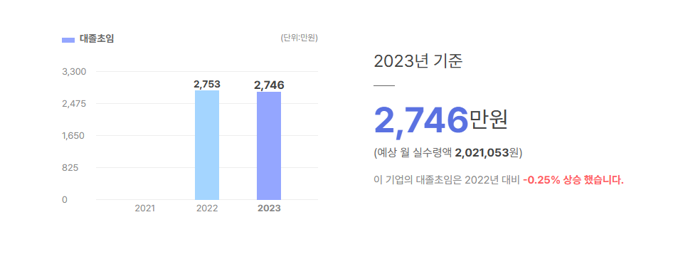 대동고려삼 대졸초임