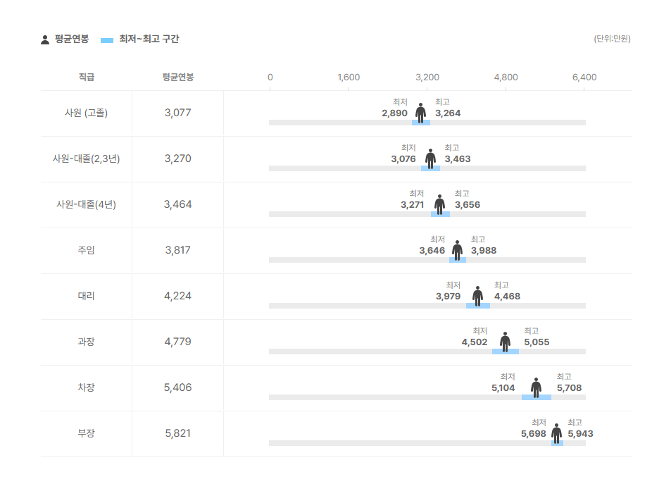 대선주조 직급별 평균연봉