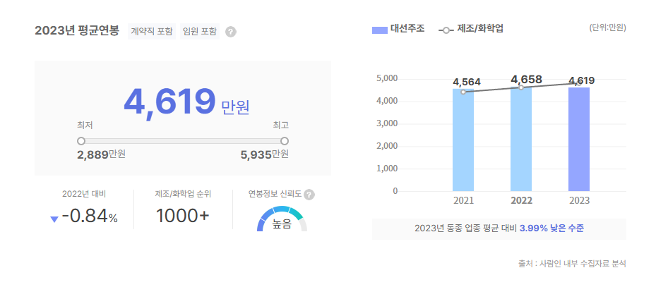대선주조 평균연봉