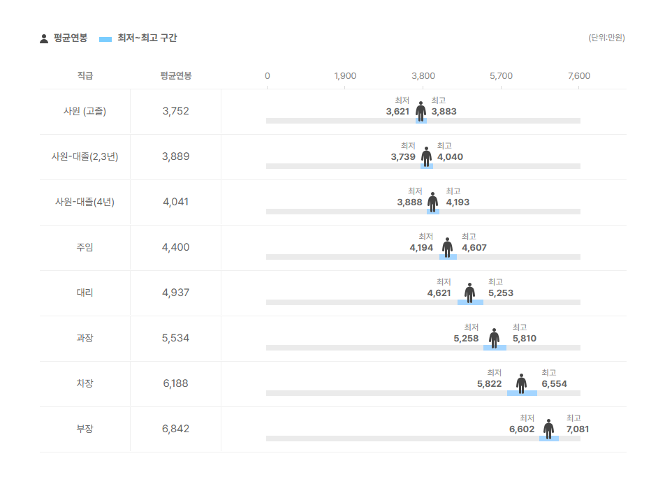 대원금속 직급별 평균연봉