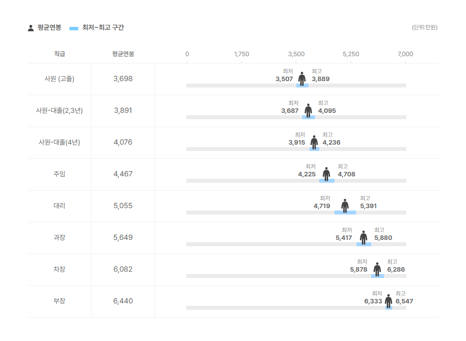 대창운수 직급별 평균연봉