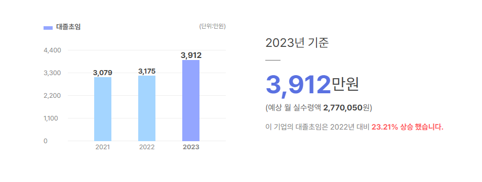 대흥산업 대졸초임