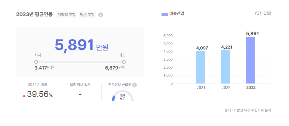 대흥산업 평균연봉