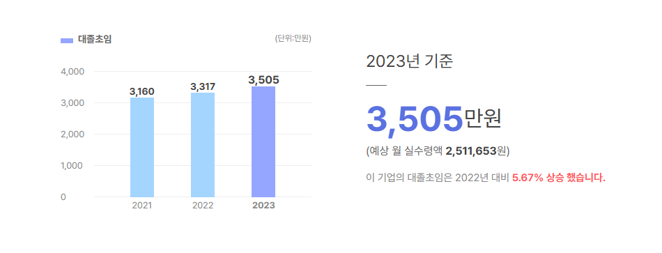 동연스틸 대졸초임