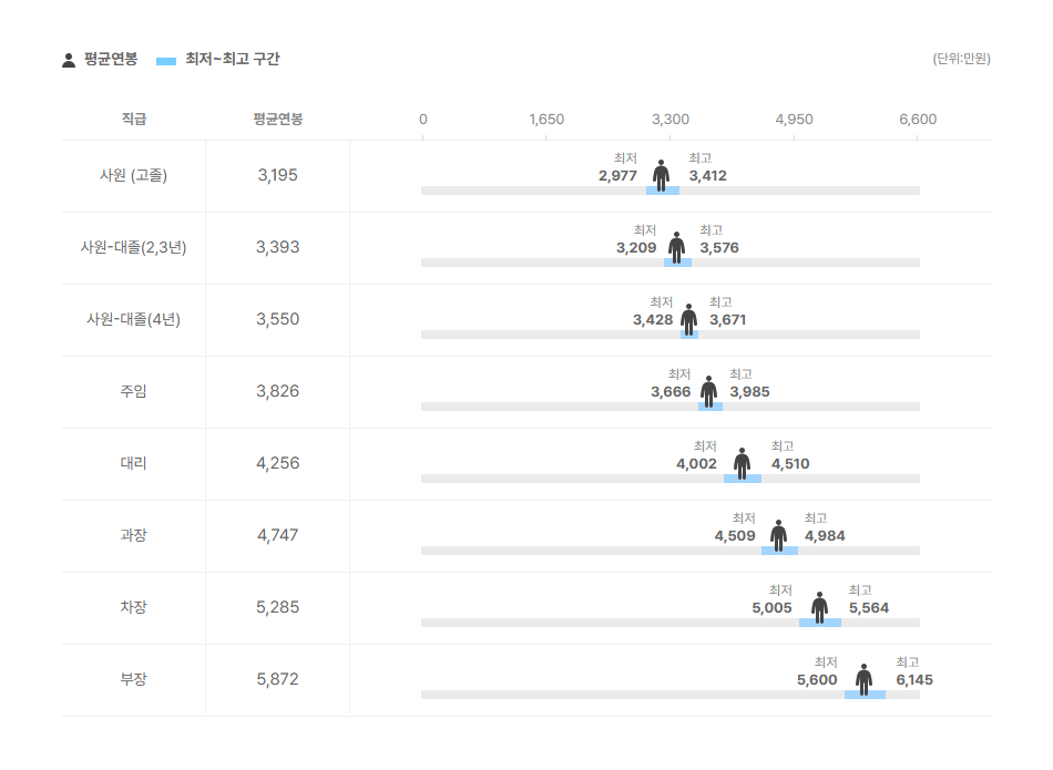 동연스틸 직급별 평균연봉