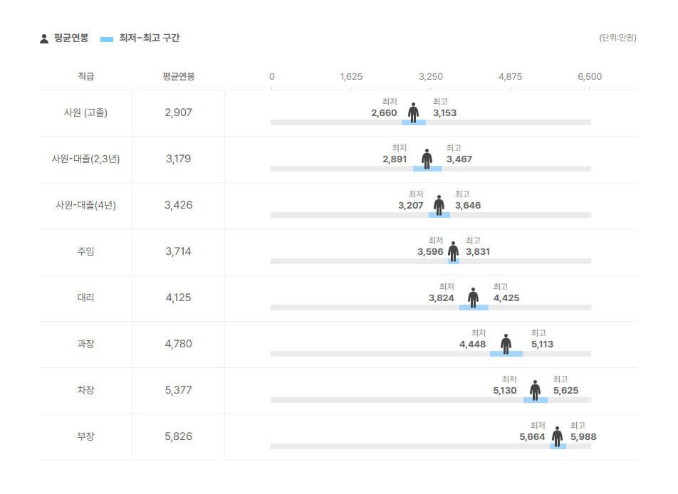 동일제강 직급별 평균연봉