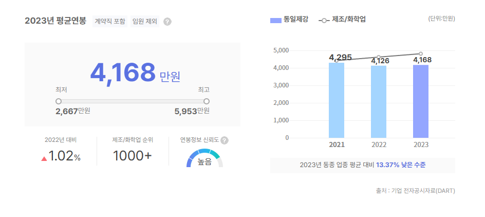 동일제강 평균연봉