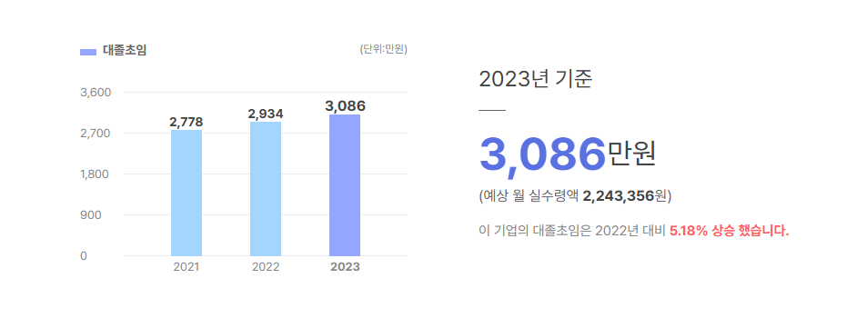 디노마드 대졸초임