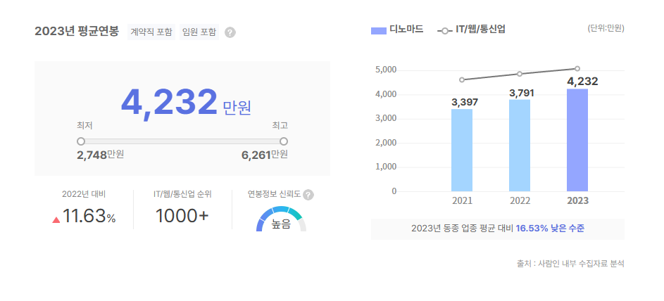 디노마드 평균연봉