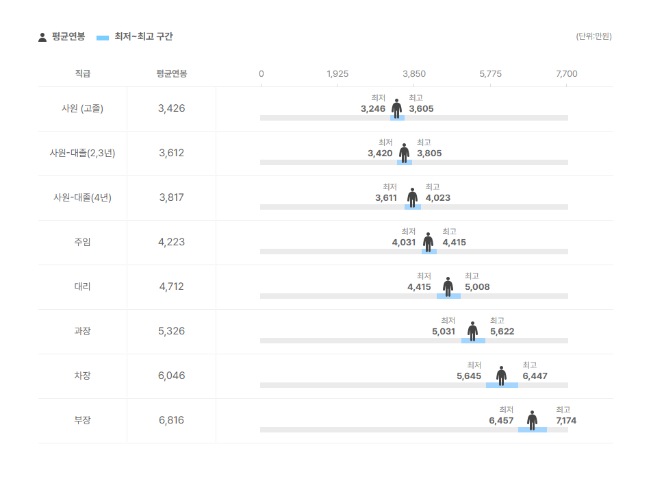 디에이치엘서플라이체인코리아 직급별 평균연봉