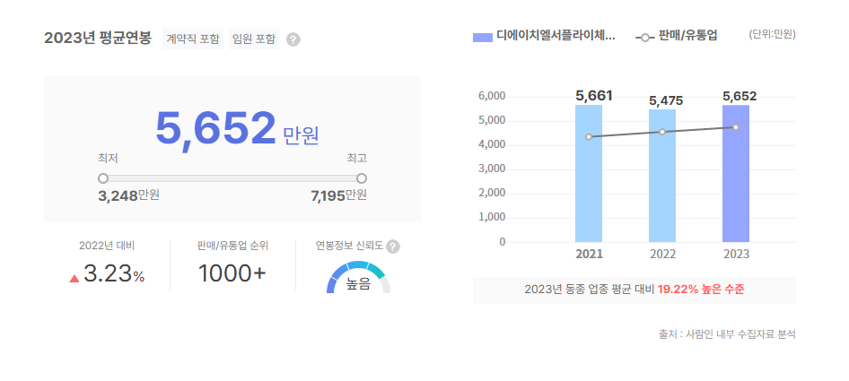 디에이치엘서플라이체인코리아 평균연봉