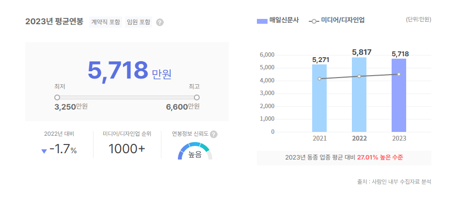 매일신문사 평균연봉