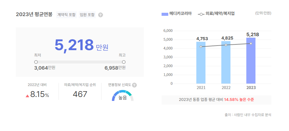 메디카코리아 평균연봉