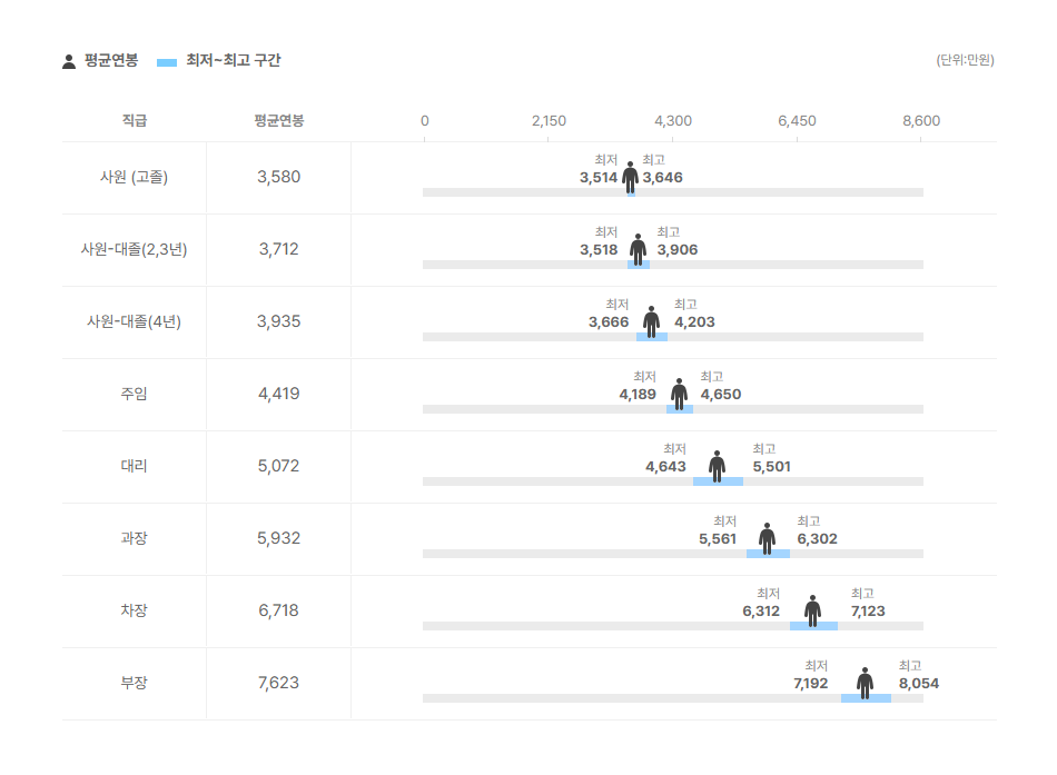 메타넷디지털 직급별 평균연봉