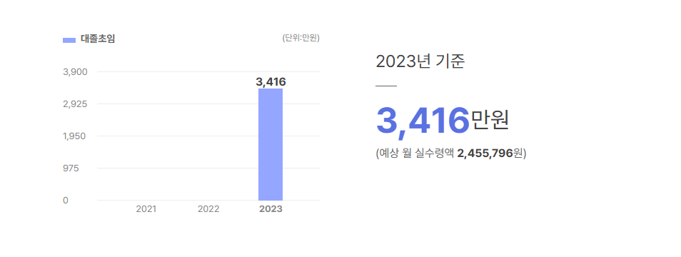 모니터랩 대졸초임
