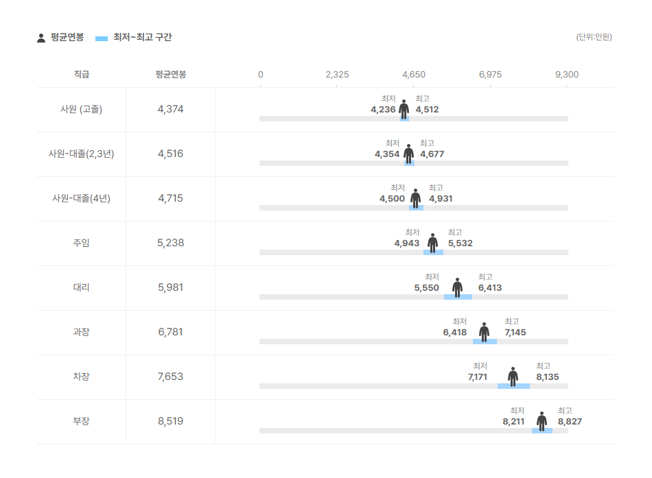 바르질라코리아 직급별 평균연봉