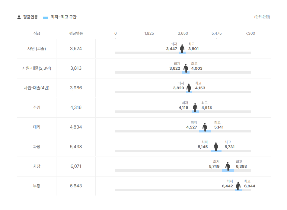 발카코리아 직급별 평균연봉