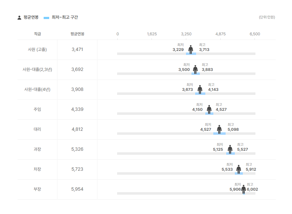 부민병원 직급별 평균연봉