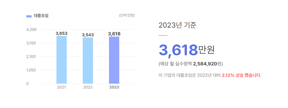 부산주공 대졸초임