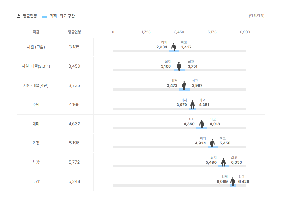 부산주공 직급별 평균연봉