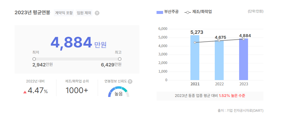 부산주공 평균연봉