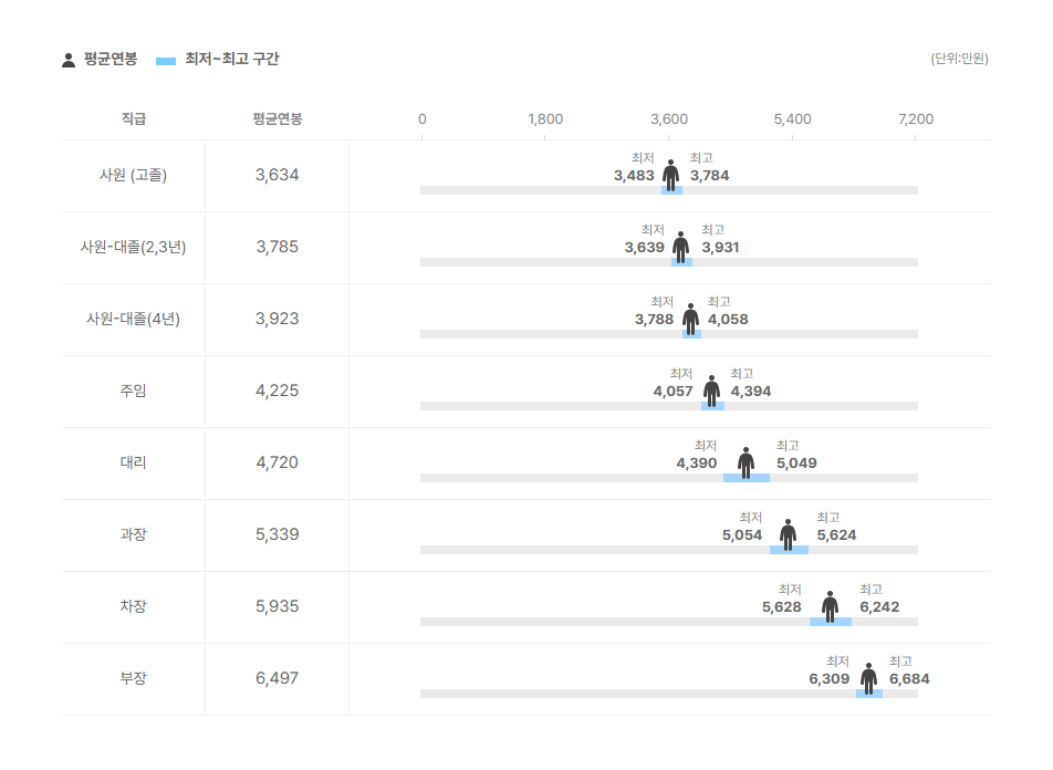 삼미산업 직급별 평균연봉