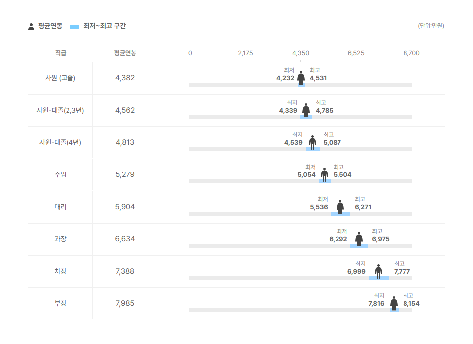 삼신정밀 직급별 평균연봉