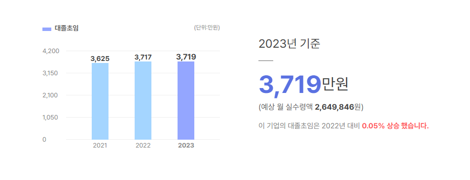 삼일이노팩 대졸초임