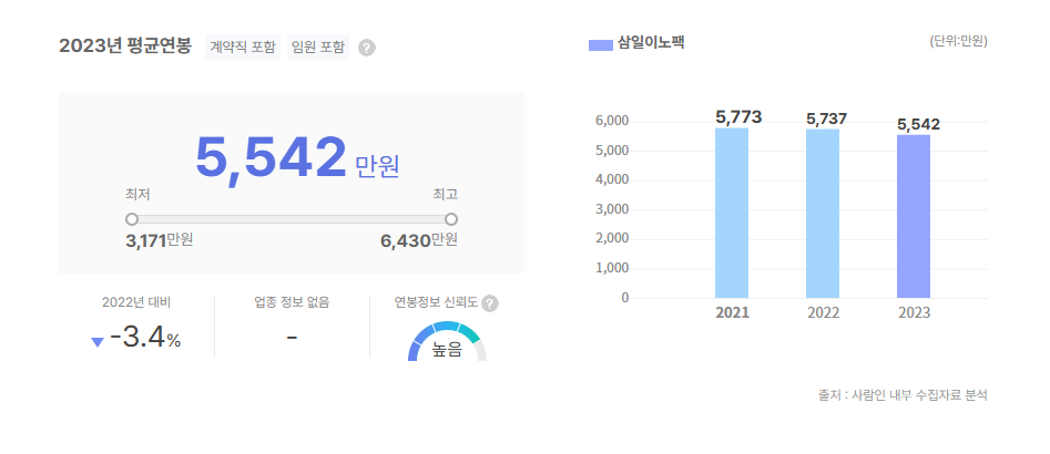 삼일이노팩 평균연봉