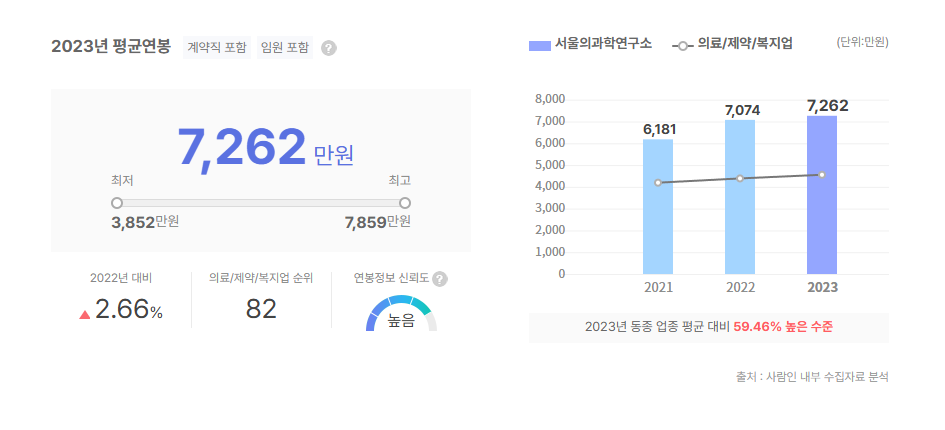 서울의과학연구소 평균연봉