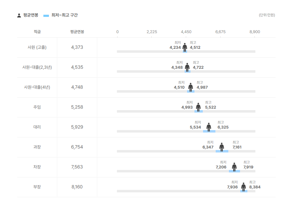 세일이엔에스 직급별 평균연봉