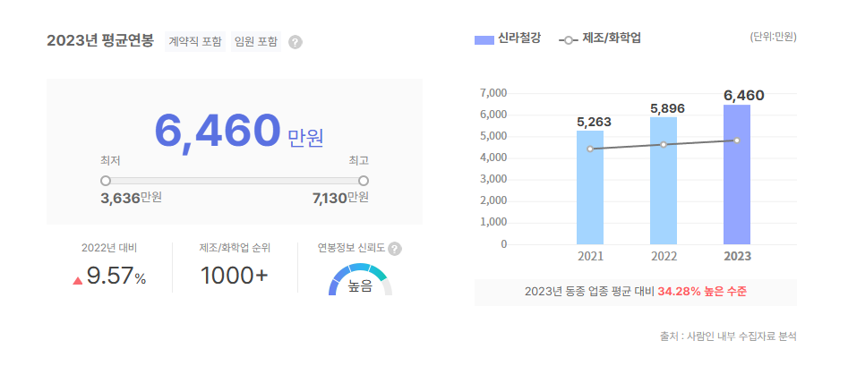 신라철강 평균연봉