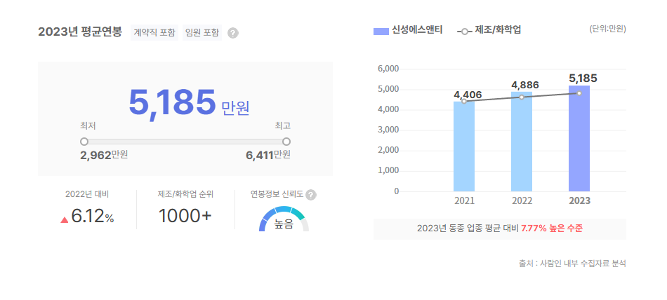 신성에스앤티 평균연봉