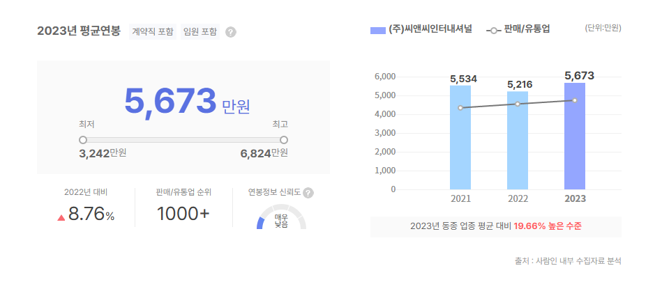 씨앤씨인터내셔널 평균연봉
