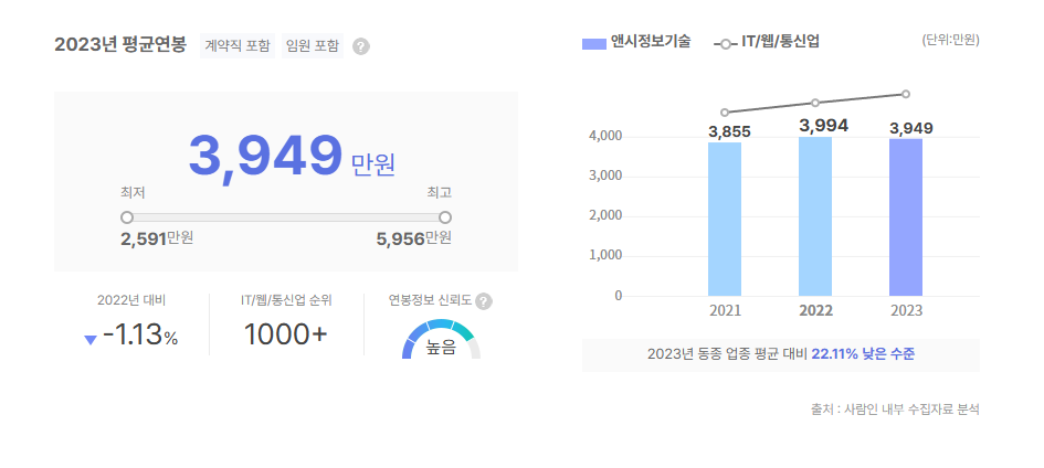 앤시정보기술 평균연봉
