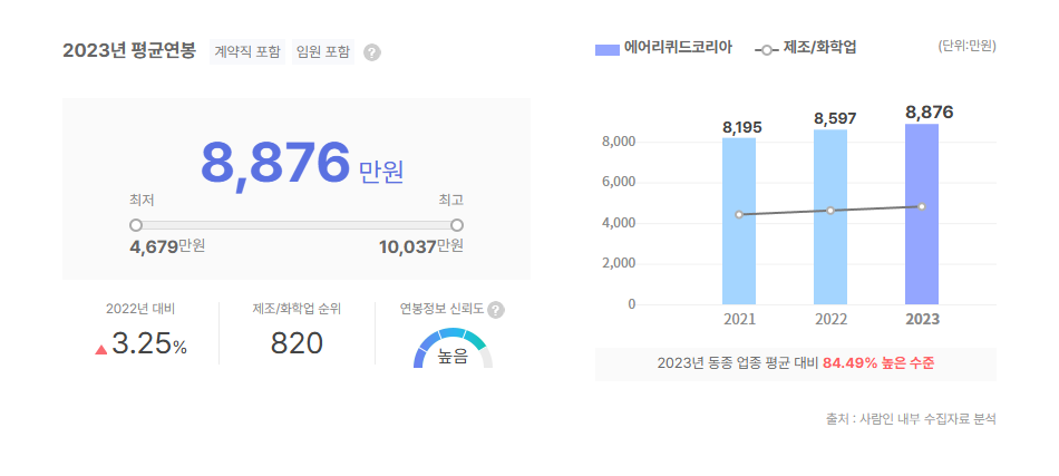 에어리퀴드코리아 평균연봉