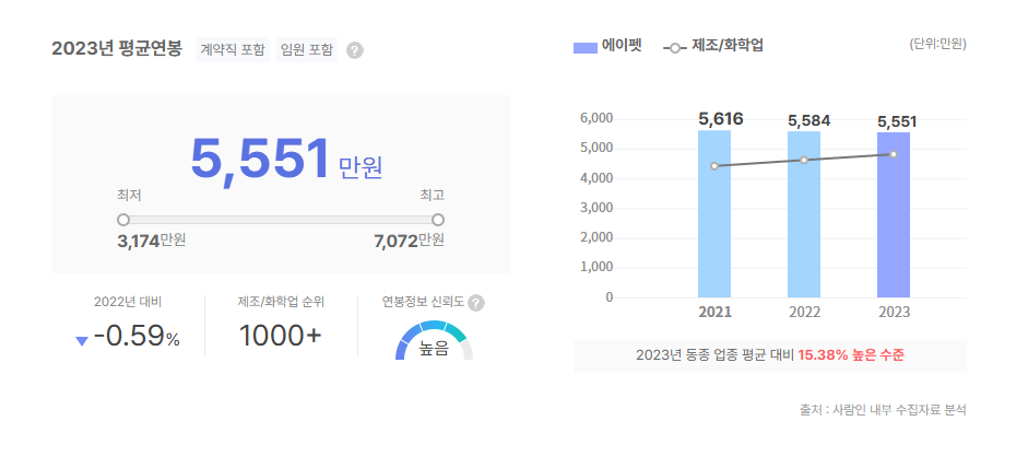 에이펫 평균연봉