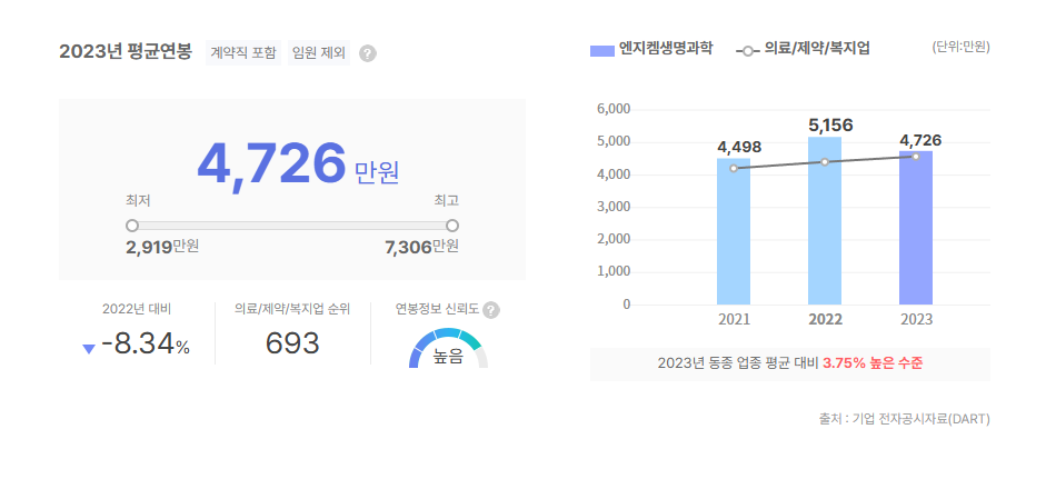 엔지켐생명과학 평균연봉