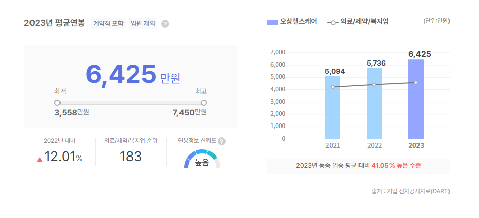 오상헬스케어 평균연봉