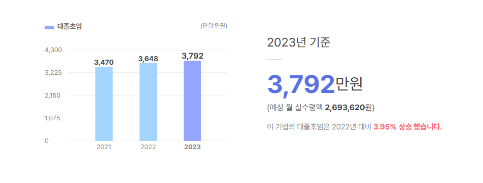 오성화학공업 대졸초임