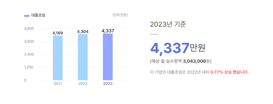 오큐브 대졸초임