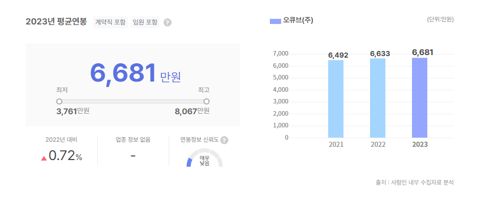 오큐브 평균연봉