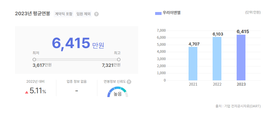 우리이앤엘 평균연봉