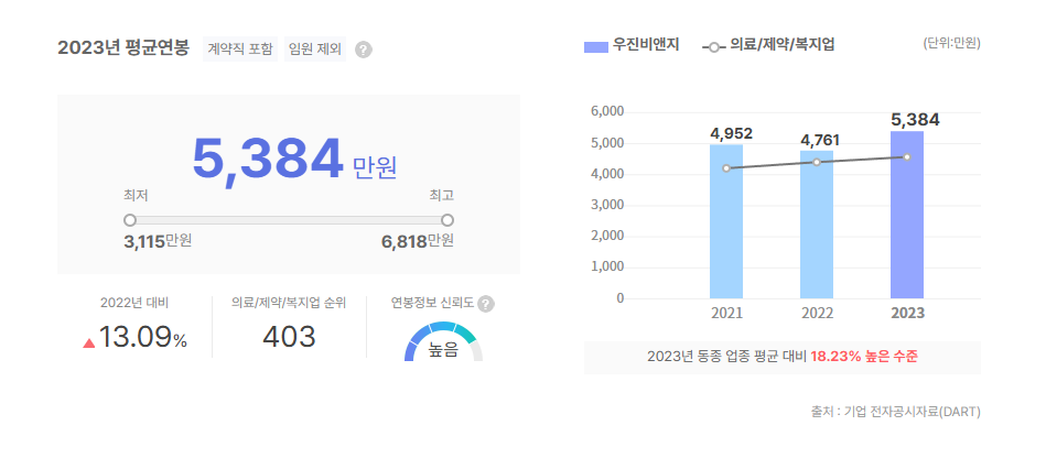 우진비앤지 평균연봉